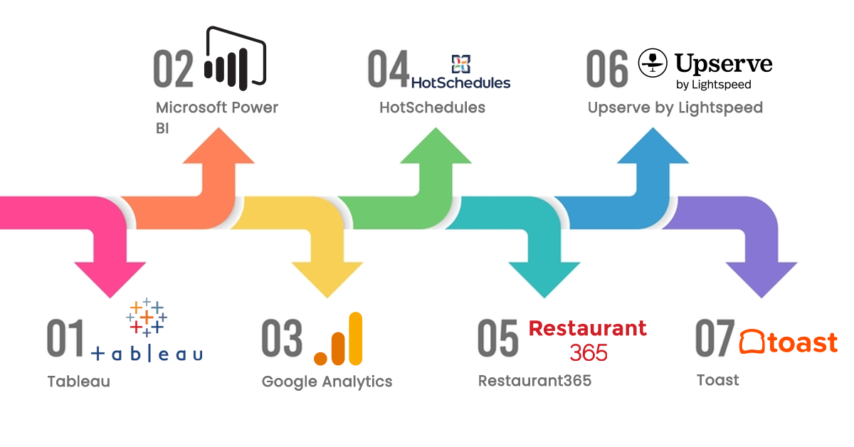 Restaurant Analytics Tools and Technologies