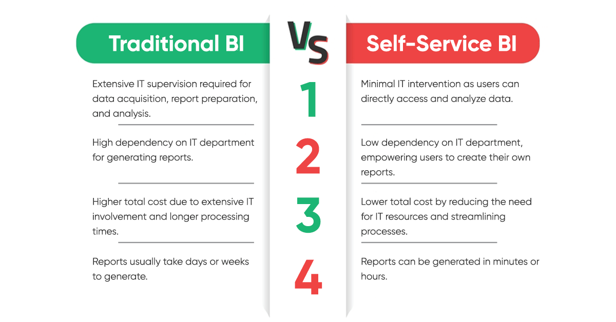 Traditional BI vs Self-Service BI