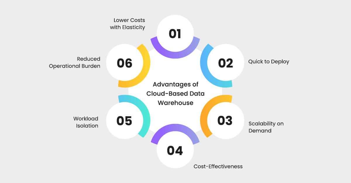 Advantages of Cloud-Based Data Warehouse