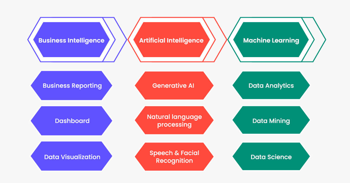 AI, BI, and ML in Data Analytics