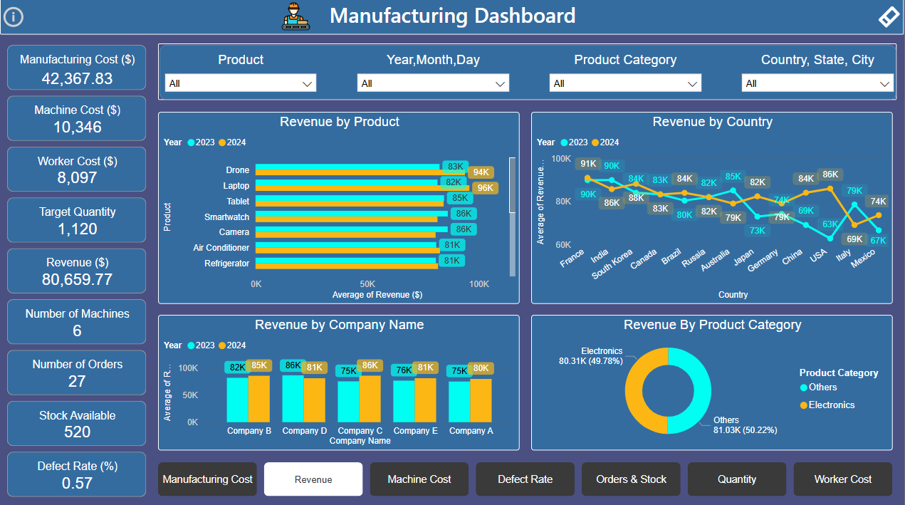 Manufacturing Dashboard