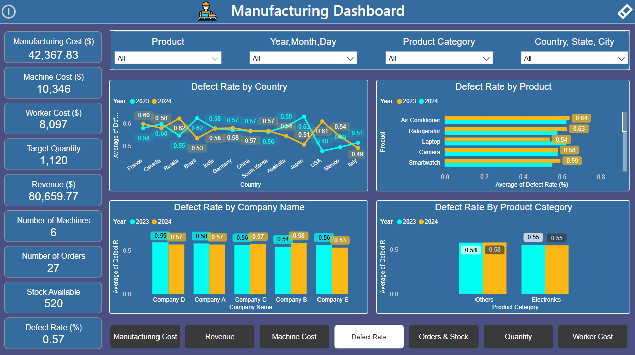 Manufacturing Dashboard