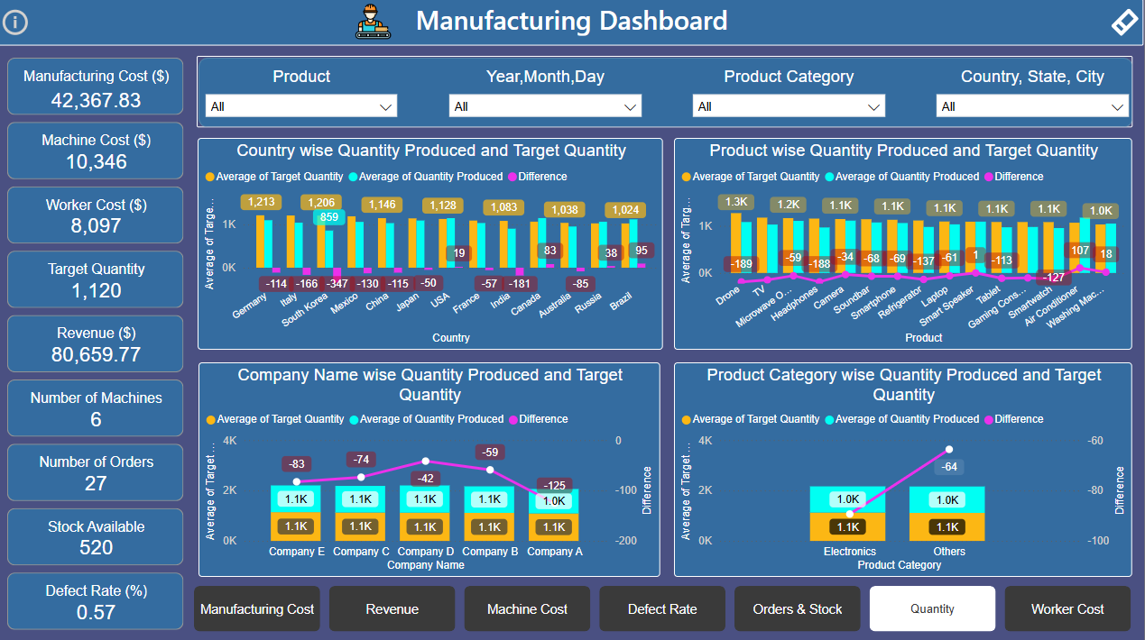 Manufacturing Dashboard