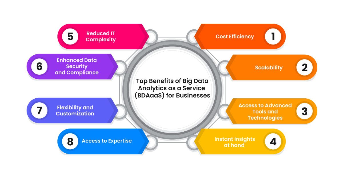 Benefits of Big Data Analytics as a Service (BDAaaS) for Businesses