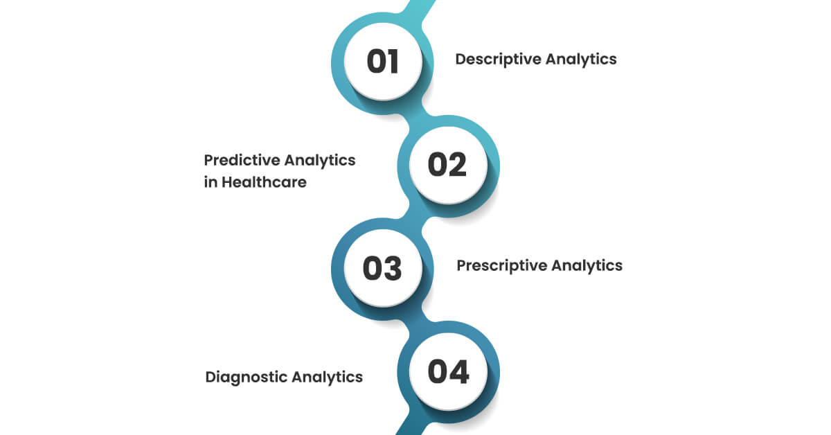 Types of Healthcare Data Analytics