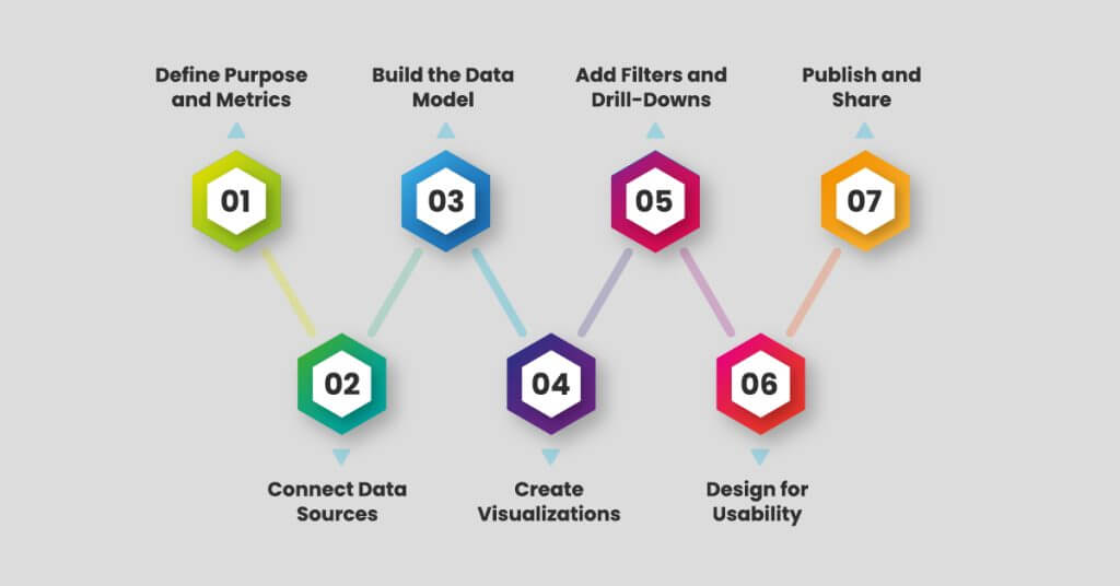 Easy Steps to Create Executive-Level Dashboard in Power BI