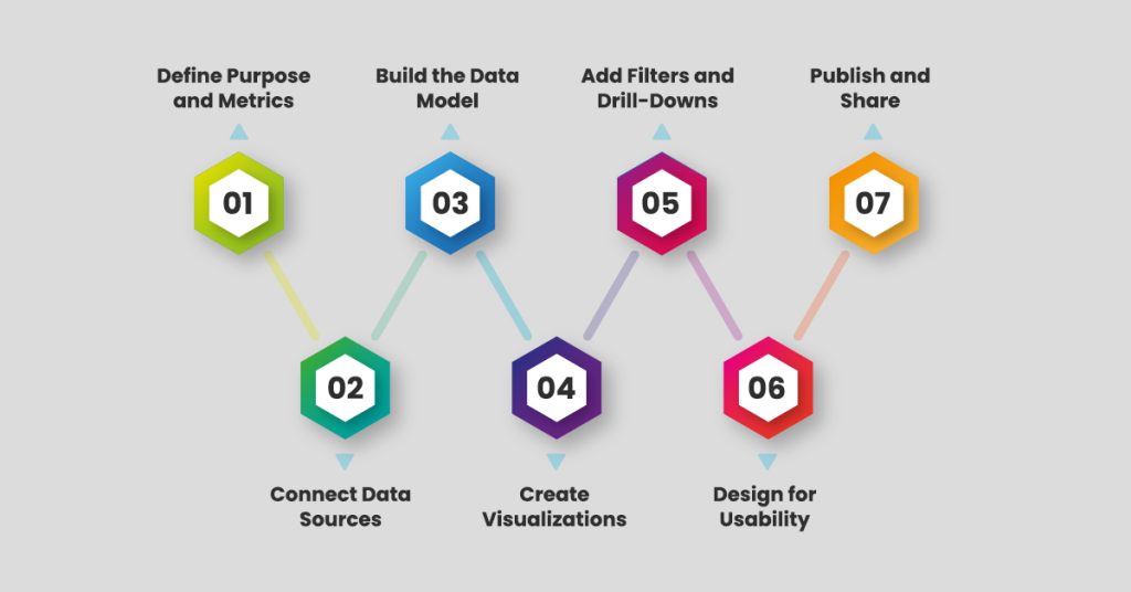 Steps to Create Executive-Level Dashboard in Power BI