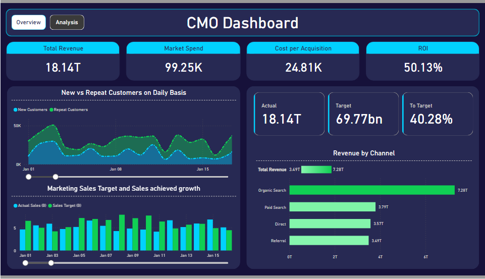 Power BI CMO Dashboard