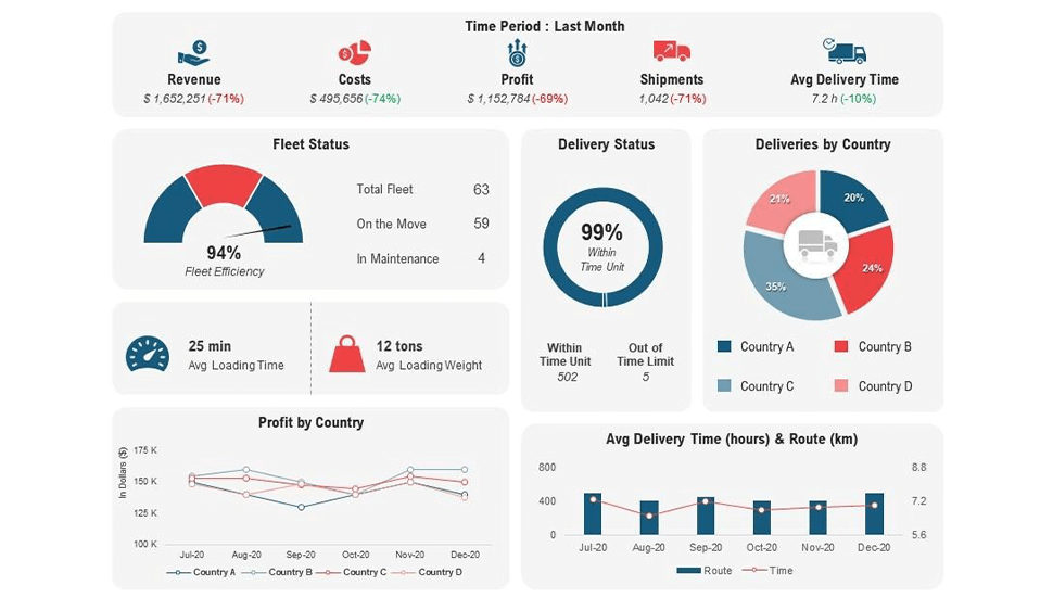 Power BI Logistics Dashboard