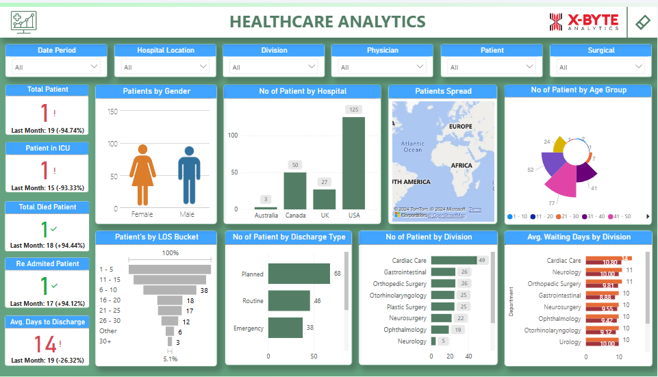 Power BI Healthcare Dashboard