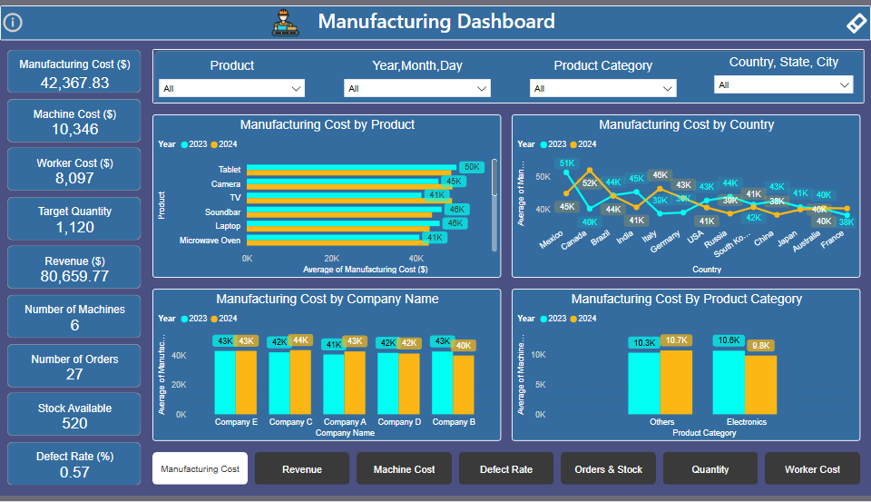 Power BI Manufacturing Dashboard