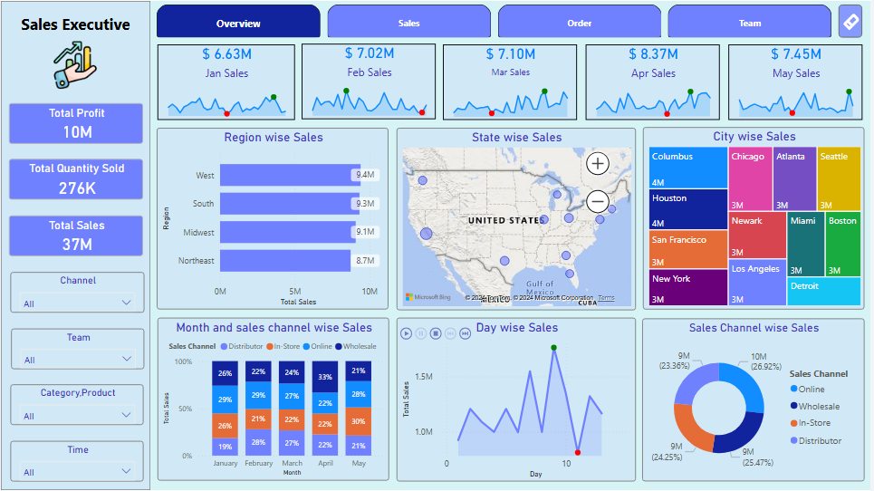 Power BI Sales Dashboard