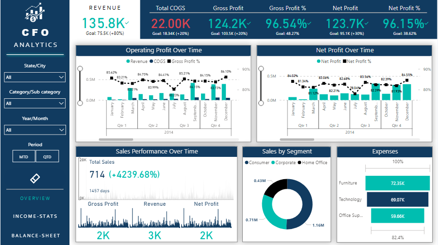 CFO Dashboard Xbyte Analytics