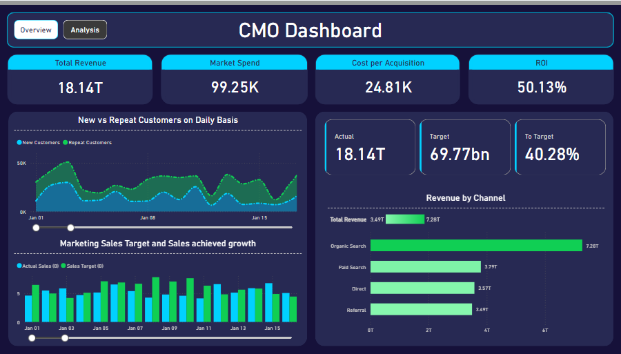 Power BI CMO Dashboard