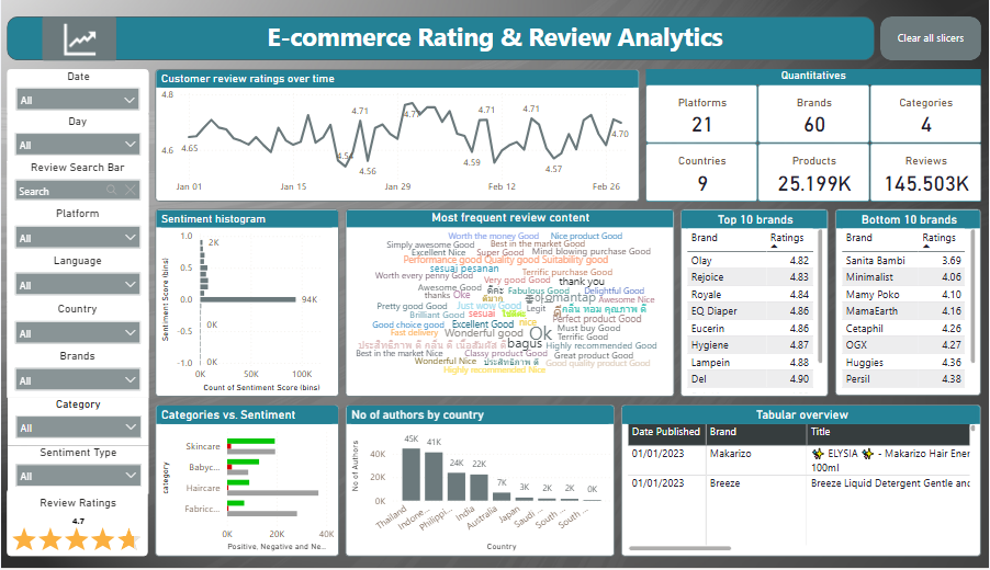 Power BI Ecommerce Dashboard