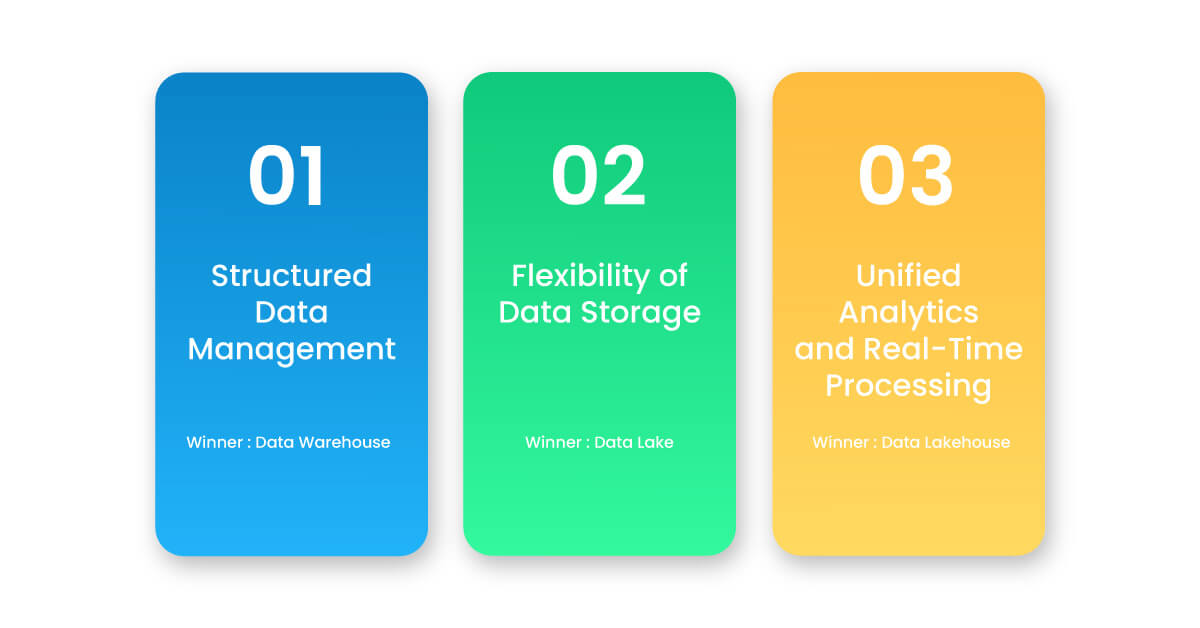 Head-to-Head Data Warehouse vs Data Lake vs Data Lakehouse Comparison