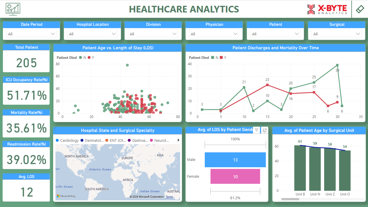 Healthcare-Dashboard 2 Xbyte Analytics