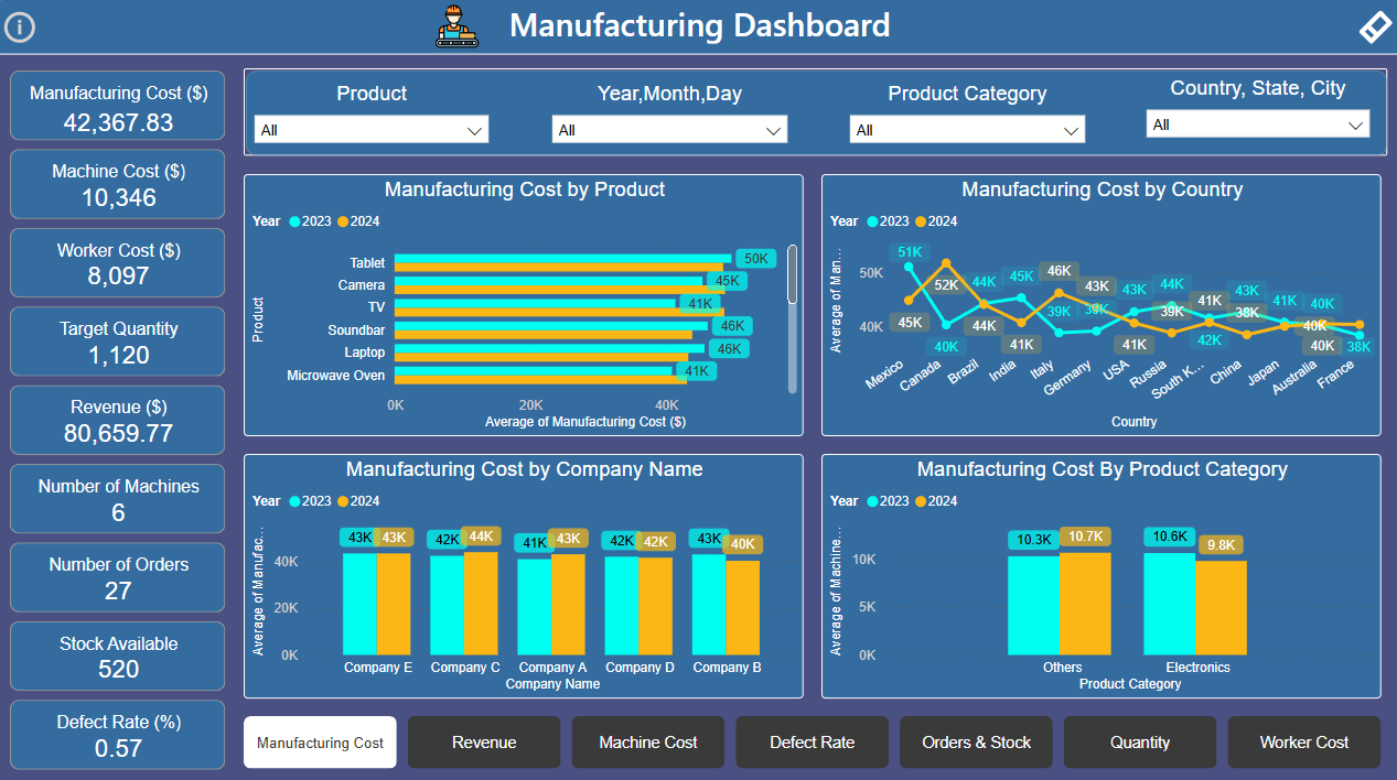 Manufacturing Dashboard 1 Xbyte Analytics