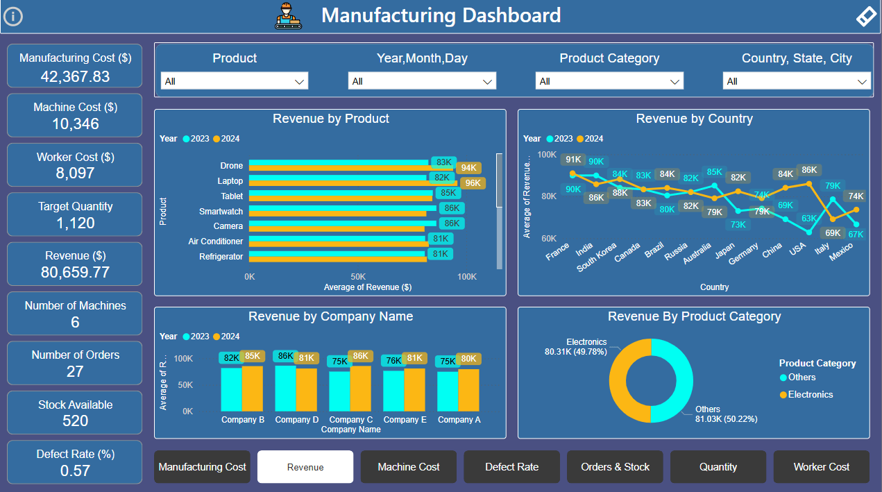 Manufacturing-Dashboard 2 Xbyte Analytics