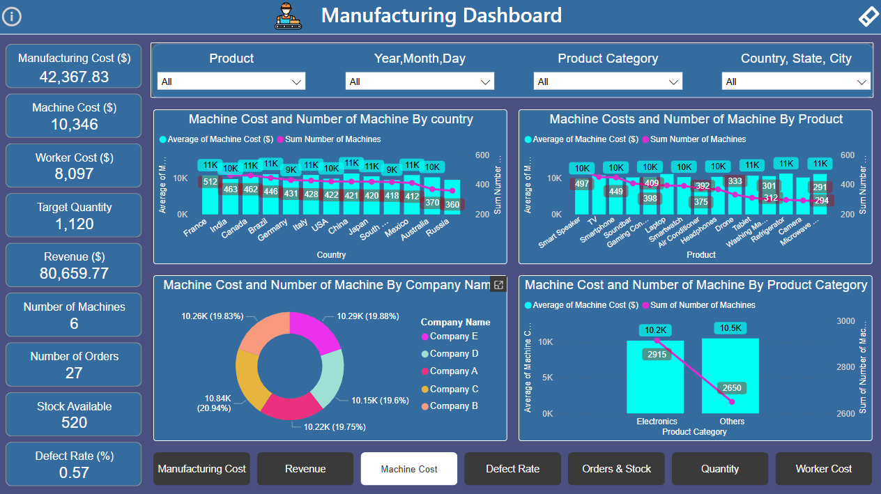 Manufacturing-Dashboard 3 Xbyte Analytics