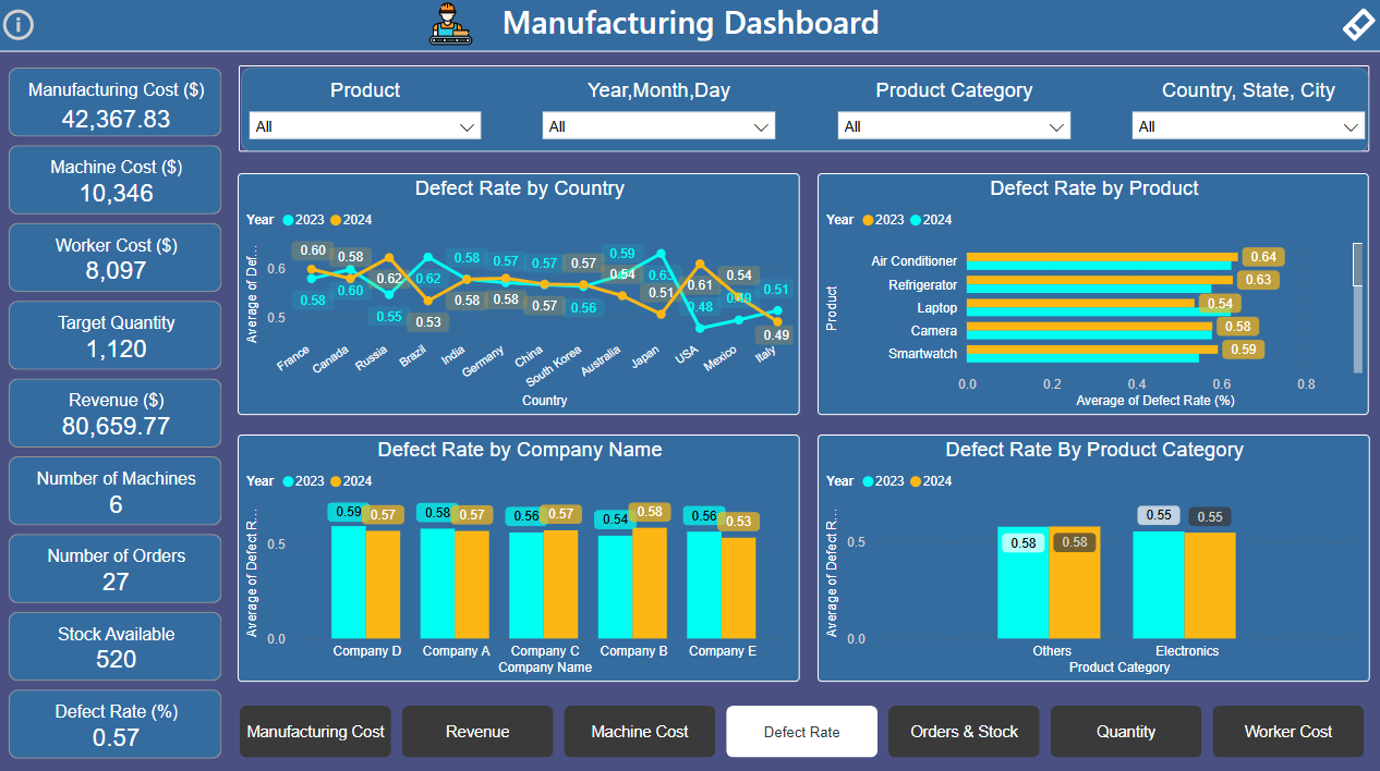 Manufacturing-Dashboard 4 Xbyte Analytics