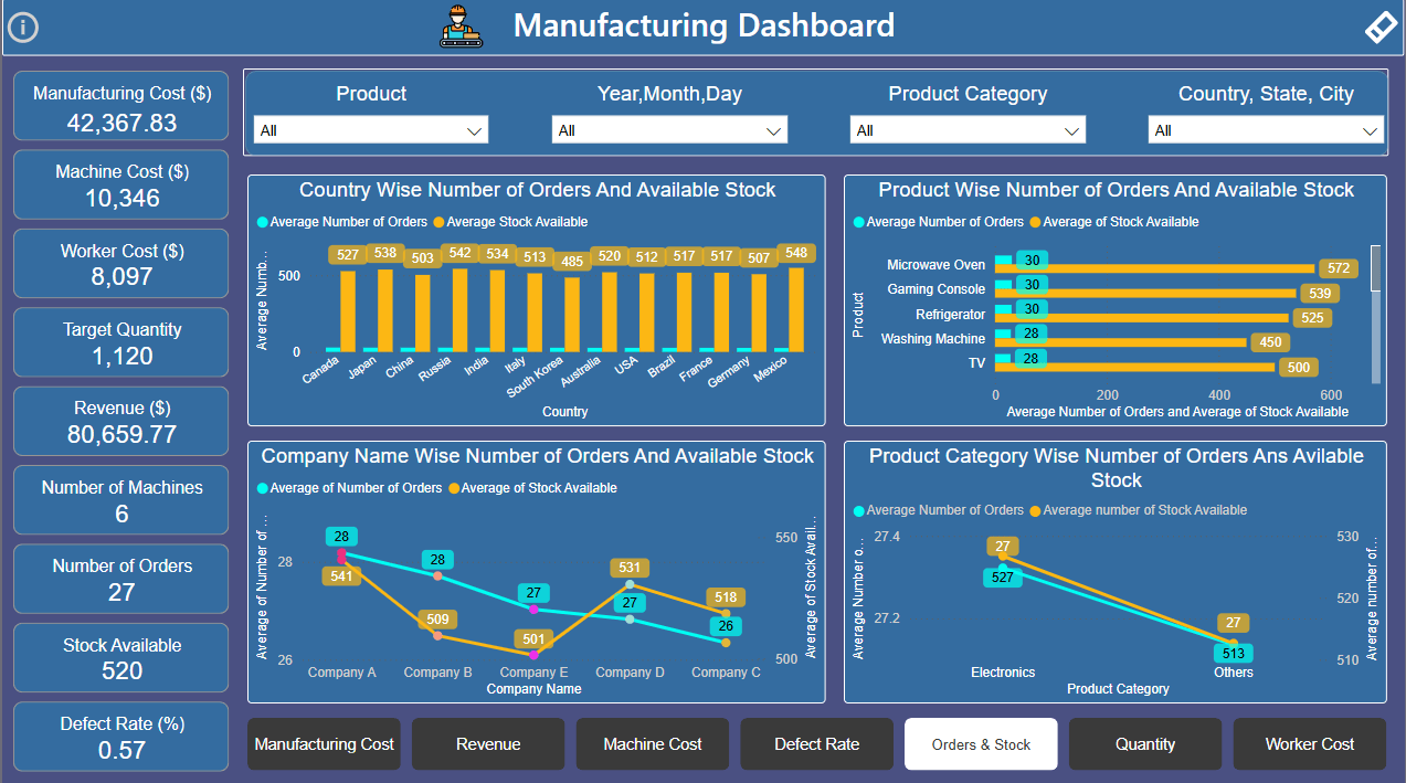 Manufacturing-Dashboard 5 Xbyte Analytics