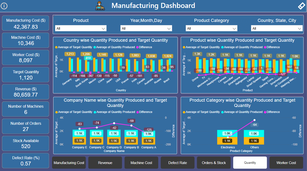 Manufacturing-Dashboard 6 Xbyte Analytics