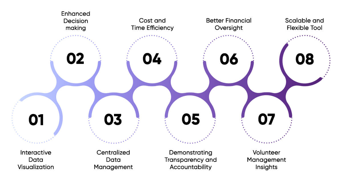 benefits of power bi for non-profits