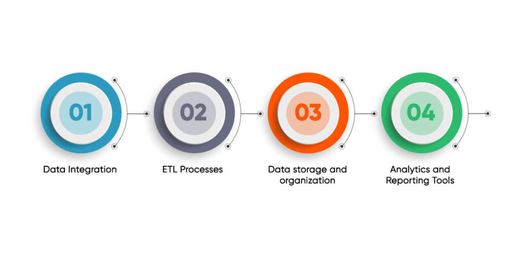 core components of data warehousing analytics