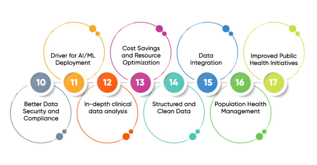 Benefits of Data Warehouse in Healthcare