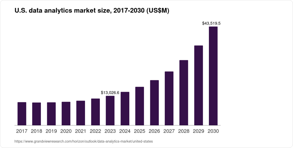 USA Data Analytics Market