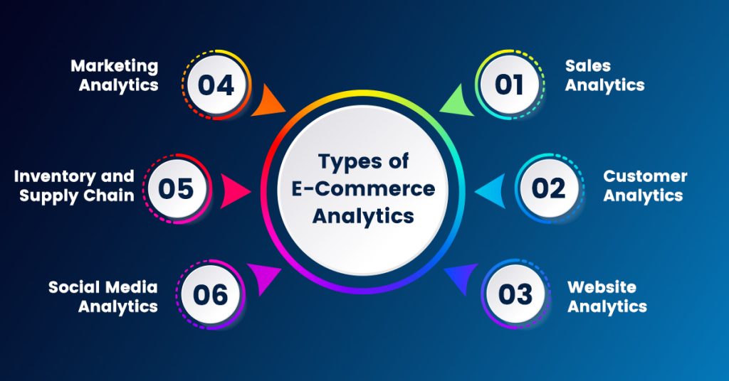 Types of E-Commerce Analytics